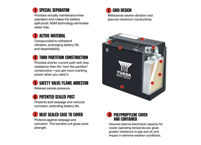 Yuasa- YTX20L-AGM, Factory Activated Battery